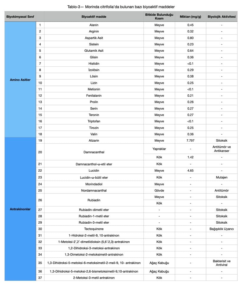 Morinda citrifolia'da bulunan bazı biyoaktif maddeler