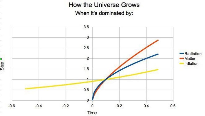 Mavi ve kırmızı çizgiler, her şeyin (uzayzamanın kendisi dahil) zamanın sıfır noktasında (t=0) başladığı “geleneksel” Büyük Patlama senaryosunu temsil ediyor. Fakat şişen evren senaryosunda (sarı çizgi) uzayın tek bir noktaya indiği “tekillik” durumuna ulaşamıyoruz. Bunun yerine, zaman sonsuza dek geriye doğru giderken uzay da geçmişte gelişigüzel bir şekilde küçülüyor. Şişme evresinin son anlarından saniyenin sadece son küçük bir kısmı günümüzde görülen evrene damgasını vuruyor. Hawking-Hartle sınırsızlık koşulu (no-boundary state) ve ayrıca Borde-Guth-Vilenkin teoremi bu durumun uzunluğunu sorgulamasına rağmen her iki görüş de kesin bir şekilde kabul görmemiştir.