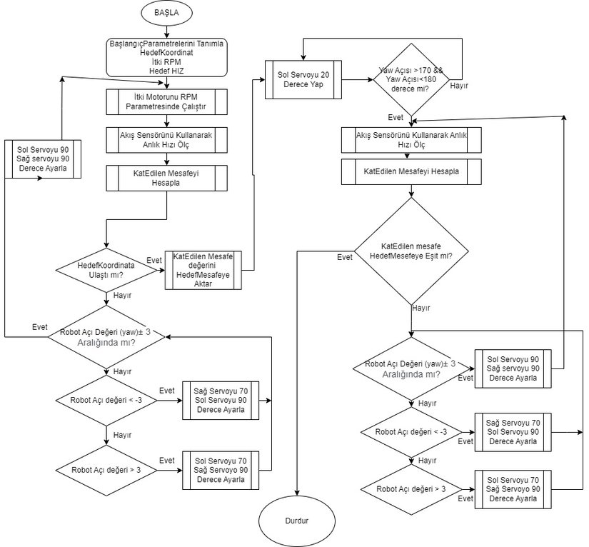 Otonom Hareket Esnasında Kullanılan Algoritma ve Akış Şeması
