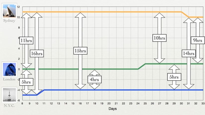 3 büyük şehir arasında sadece 3 haftada yaşanan zaman farkları.