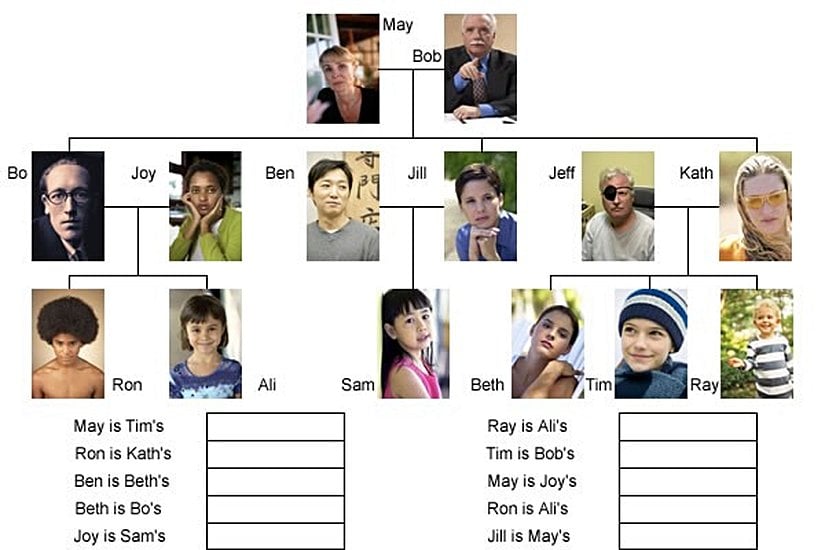 Bu ufak akrabaları tanıma ev ödevinde, bunun bir örneğini görmekteyiz. Diyelim ki biz, en sol alt köşedeki bonus-kafalı Ron olalım. Bu durumda, 1 nesil geriye gittiğimizde, kardeşimiz Ali ile soy hatlarımız babamız Bo ile annemiz Joy'da birleşecektir. Ancak fark edilmesi gereken bir nokta, 1 nesil geriye gitmek sadece bizim için geçerli değildir: kuzenlerimiz için de geçerlidir. Dolayısıyla kuzenimiz Sam de 1 nesil geriye giderek (kardeşi olmadığı için tek başına) babası Ben ile annesi Jill'e ulaşır. Benzer şekilde, diğer kuzenlerimiz Beth, Tim ve Ray de 1 nesil geriye giderek babaları tek-gözlü Jeff ile anneleri Kath'te birleşirler. Böylece 1 nesil öncesinde birçok soy hattı birleşmiş olur. 2. bir adım atarak, 2 nesil geriye gidilirse, bu defa bir önceki neslin ebeveynleri kendi ebeveynlerine ulaşırlar. Burada, bizim baba tarafımız gösterilmiştir, dolayısıyla annemizin tarafını ayrı bir soy ağacı olarak düşünebiliriz. Ama buradaki babamızın soy ağacına odaklanırsak, babamız Bo, halamız Jill ve diğer halamız Kath'in soy hatları, kendi babaları Bob ile anneleri May'de birleşir. Bu şekilde geriye giderek, birbirine katılan soy hatlarının sayısını katlayarak arttırabiliriz. Böylece Evrim Ağacı üzerinde de ufacık adımlarla geriye doğru gitmiş oluruz. Çünkü birkaç nesil, evrim için önemsizdir. Gerçek, fiziksel değişimler görmek için binlerce nesil geriye gitmek gerekir. Bu durumda, 2 nesilde bile anlatımın ne kadar karmaşık olduğunu düşünürseniz, binlerce nesilde ne gibi değişimler olacağını görebilirsiniz. Üstelik bu 2 nesilde de ciddi anlamda farklılıkları görmek mümkündür; ancak tabii ki bu bireyler halen aynı türe mensupturlar. Şimdilik...