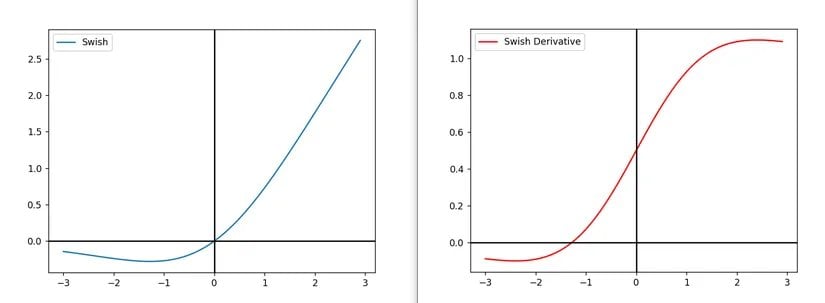Mavi : Swish , Kırmızı : Türevi
