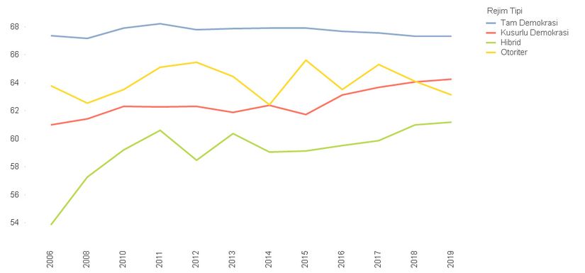 Rejim Tipine Göre Gelir Dağılımı (100 – GINI Endeksi)