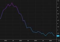 US May PCE core +2.7% y/y vs +2.6% expected | Forexlive