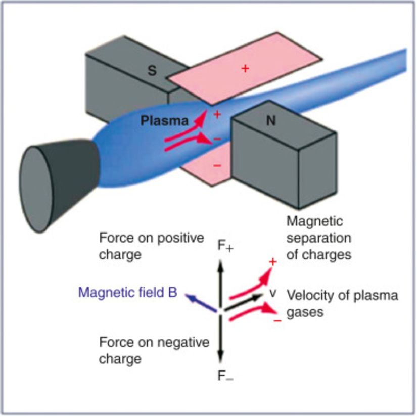 Magnetohidrodinamik (MHD) Prensipleri