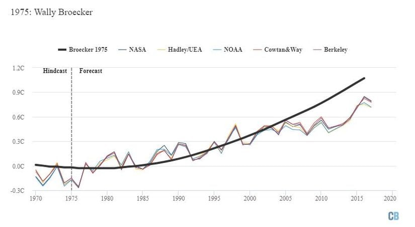 Broecker 1975 çalışmasında öngörülen ısınma (kalın siyah çizgi) 1970 ile 2020 arasında NASA, NOAA, HadCRUT, Cowtan & Way ve Berkeley Earth (ince renkli çizgiler) tarafından gözlenen sıcaklık kayıtlarıyla karşılaştırılmıştır. 1970-1990 yılları arası temel olarak alınmıştır. Grafik Carbon Brief tarafından Highcharts kullanılarak hazırlanmıştır.