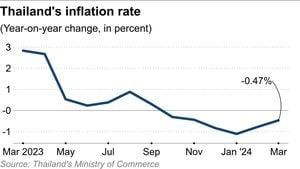 Thailand's Economic Leaders Confront Inflation And Growth Challenges