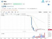 만트라(OM) 토큰, 30분 만에 88% 폭락…루나 사태 이후 최악의 붕괴