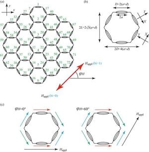 Artificial Spin Ice Paves Way For Advanced Memory Capacities