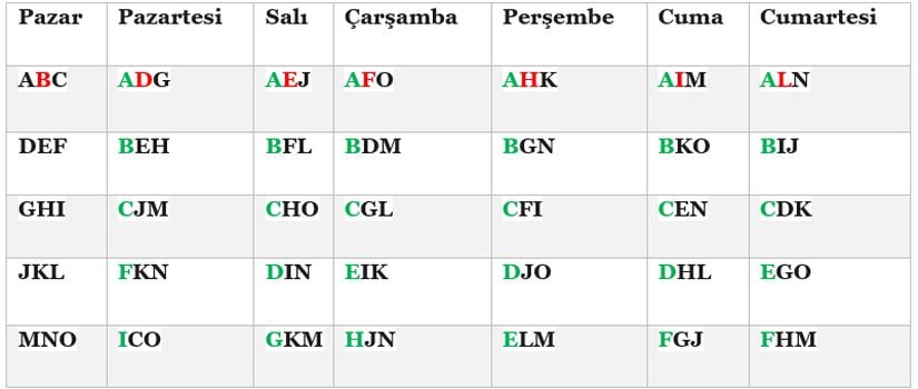 Yeşil ve kırmızı renkli harflerin gösterimi