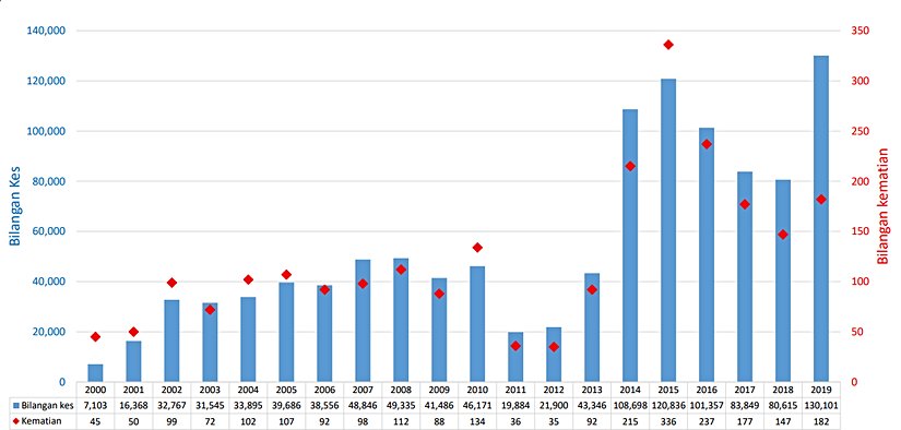 Malezya da ''Dang Humması'' hastalığının senelere göre yayılımı. Bilangan Kes (Mavi renk) = vaka sayısı, Kematian (Kırmızı renk) = Ölümler. 2019 yılında ciddi bir artış gözlemlenmektedir.
