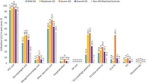 Economic Burden Of Atopic Dermatitis Strains Portuguese Society