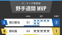 パ・リーグ球団別週間MVP　西武・西川愛也、ソフトバンク野村勇ら苦労人が快打連発