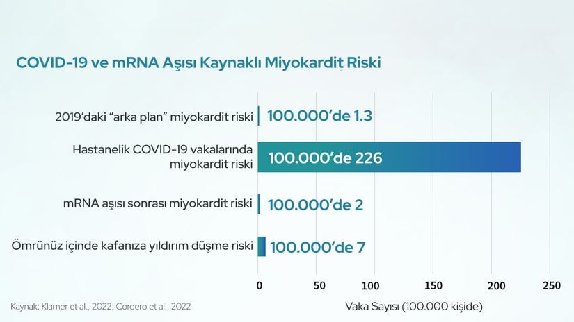 Şiddetli COVID-19'u önlemek için aşı olmak, miyokardit riskinizi azaltır. Miyokardit çok nadir görülür, ancak pandemi başladığından beri artış göstermektedir. COVID-19 aşısı olduktan sonra miyokardit olma şansınız, hayatınız boyunca yıldırım çarpma şansınızdan daha azdır.