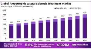 New Study Links Phosphorylated Tau Biomarkers To ALS And Alzheimer’s Disease