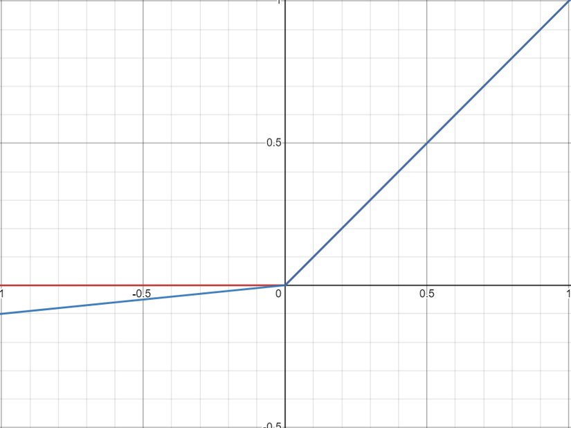 Kırmızı : ReLU Aktivasyonu, Mavi : Delta Aktivasyonu