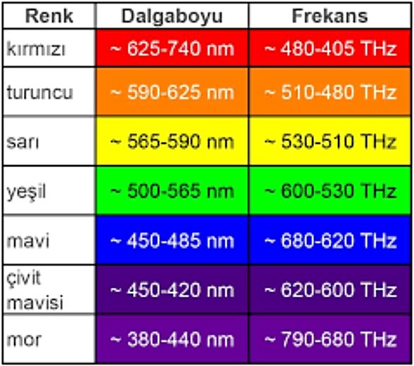 Görünen Işığın Dalga Boyları