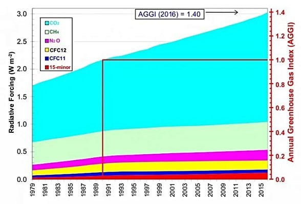 Sera gazlarının "battaniye etkisi" miktarı... Mavi olan karbondioksit, yeşil olan metan, diğer renkler ise diğer sera gazları. CO2'nun atmosferi ısıtıcı etkisinin yıldan yıla artışına dikkat ediniz.