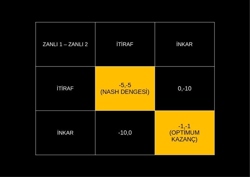 Resim 2 : Oyunun denge çözümünün (itiraf - itiraf) neden en optimum kazancı getirmediğini gösteren tablo