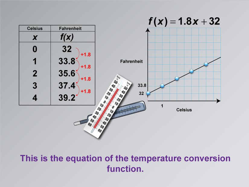 Celsius-Fahrenheit dönüşümlerinin doğrusal fonksiyon gösterimi.
