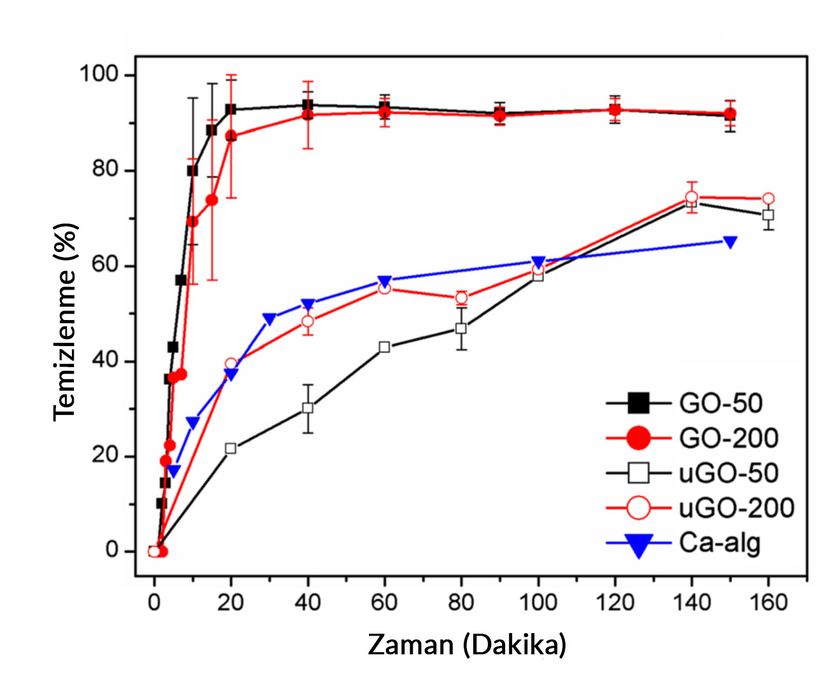 GO-50 ve GO-200 olarak işaretlenen yarı-kriyojel yöntemi, sentetik atıklardan biri olan metilen mavisini temizlemek konusunda diğer yöntemlere (uGO-50, uGO-200 ve Ca-alg) çok daha başarılı.