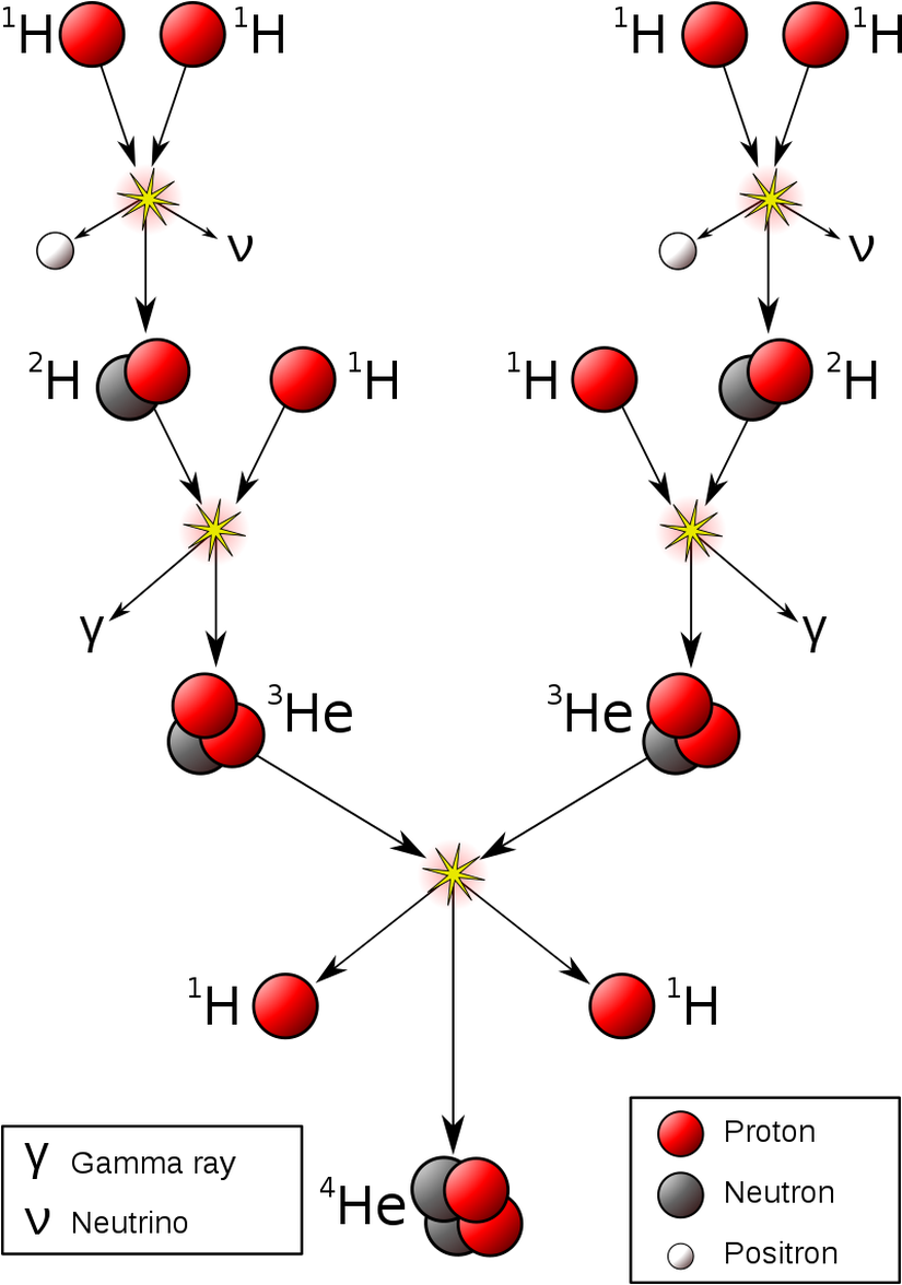 Yıldızlardaki nükleer füzyon'un basamakları. İlk dönüşümde, yani nötrino ve pozitron çıkan yerde Beta pozitif bozunum gerçekleşir.