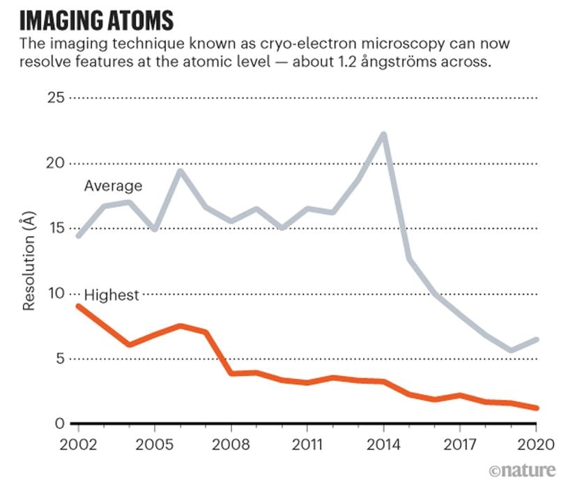 Cryo-elektron mikroskopisi olarak bilinen yöntem, artık 1.2 angstrom düzeyinde çözünürlükte fotoğraflar çekebiliyor.