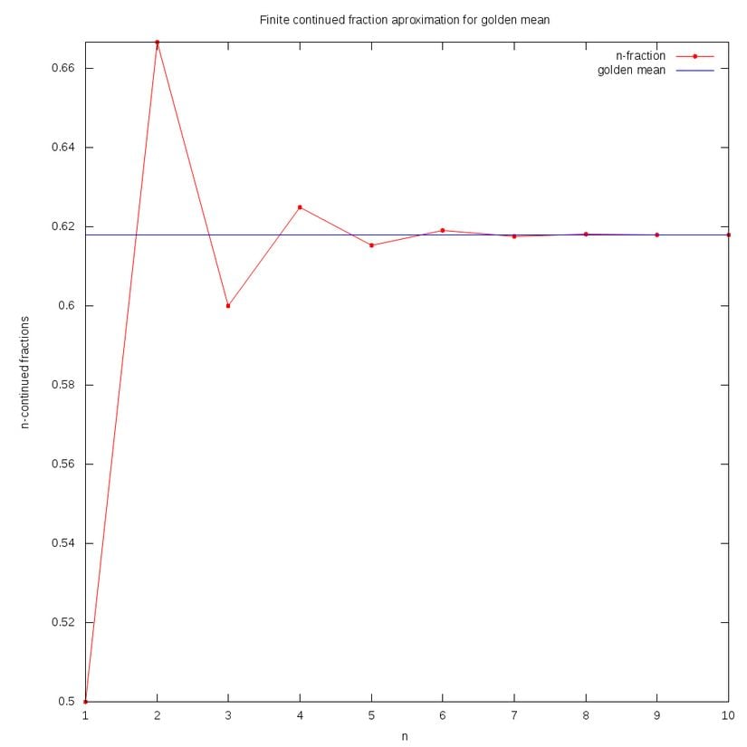 Fibonacci Serisi, hızlı bir şekilde altın orana yakınsamaktadır. Burada oranlar, küçük sayının büyük sayıya oranı şeklinde verildiği için 0.618... sayısına yakınsamaktadır. Tam tersi de aynı sonucu verecektir.