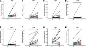 New Insights Into CBX Protein Family’s Role In Breast Cancer