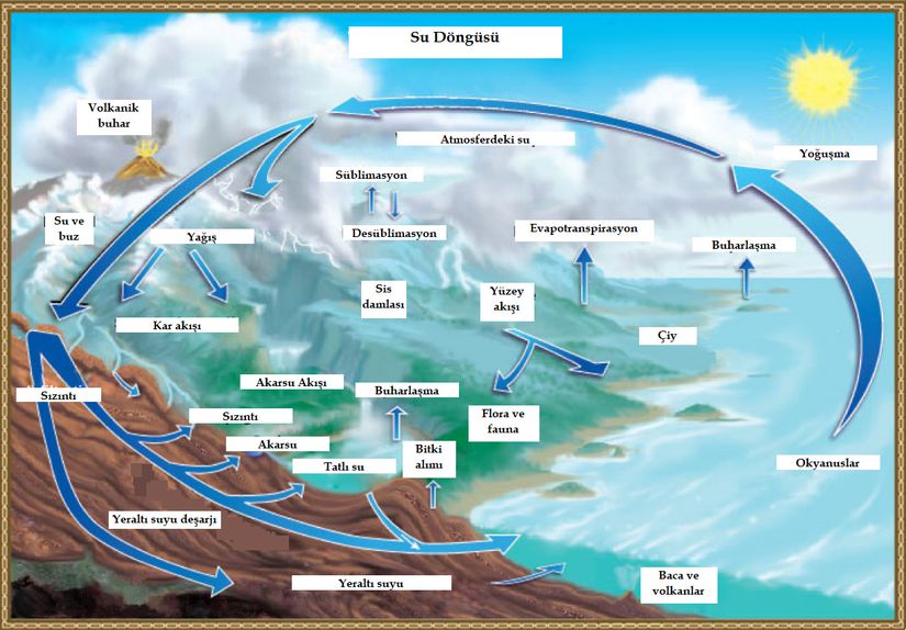 Kara ve okyanusların içerdiği su, buharlaşma ve süblimasyon yollarıyla atmosfere yükselir, bulut şeklinde yoğuşur ve kar veya yağmur olarak geri yüzeye iner. Yağış ile yeryüzüne inen su, tatlı su kütlelerine dahil olabilir veya topraktan sızabilir. Döngü, yüzey veya yeraltı sularının okyanuslara geri dönmesiyle tamamlanır.