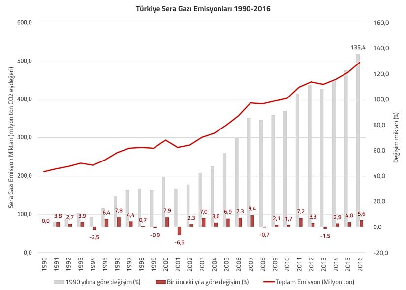 Türkiye'de 1900-2016 yılları arasındaki sera gazı oranları