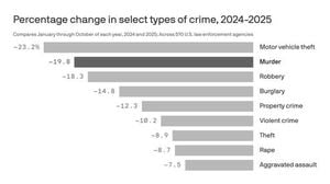US Sees Historic Drop In Murder Rates In 2025