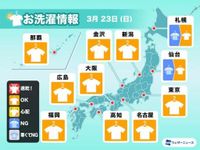 3月23日(日)の洗濯天気予報　広範囲で洗濯日和　気温上がり乾きやすい|au Webポータル