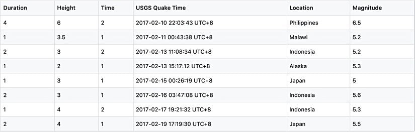 Dyson Lin, milyonlarca veri yerine sadece 8 adet depremden tüm tahminlerini yaptığını iddia ediyor.