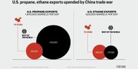 This growing U.S. energy commodity could face devastation in China trade war