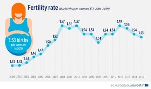 Declining Global Birth Rates Spark Generational Debate