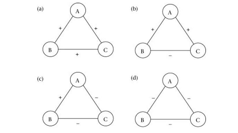 Üç kişilik bir grup arasında mümkün olan ilişki kombinasyonları. (a) ve (c) dengeli, (b) dengesiz ve (d) ise zayıf bir dengede.