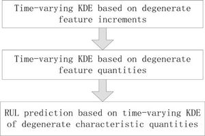 New Method Enhances Gearbox Life Prediction Using Time-Varying KDE