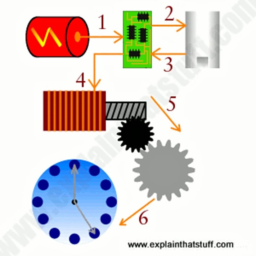 Kuvars Saatinin İçi (Teoride)