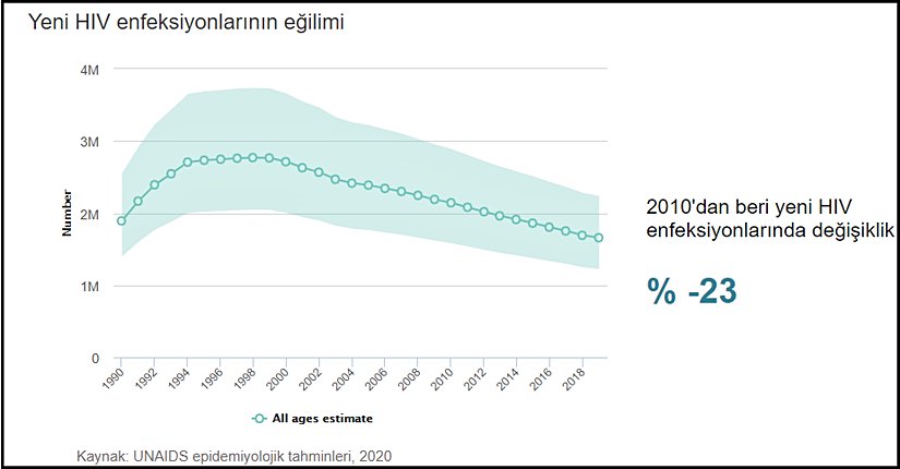 AIDS (HIV enfeksiyonu) yıllara göre eğilimi (1990-2019).