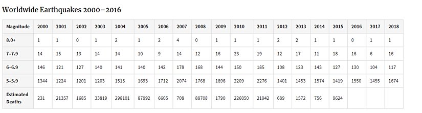 Dünya'daki depremler