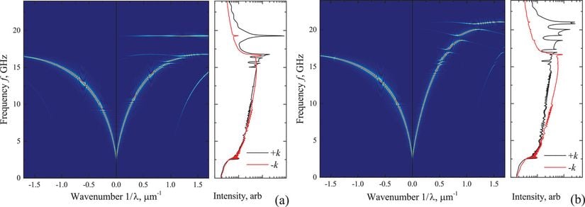 Şekil-5: Genlik ve spin-dalgasının ilişkisi. MSSW geometrisinde hibrit MCs'lerin renk kodlu bant yapıları. MC'ler, 100 nm kalınlığındaki Py film ve çapraz kesitleri olan bir dizi dikdörtgen süper iletken çizgi dizisinden oluşur: (a) Y = Z = 0.3 × 0.3 µm2 ve (b) Y = Z = 0.9 × 0.3 µm2 ile birlikte periyodu y ekseni. Fourier dönüşümünün maksimum değeri kırmızı ile kodlanmıştır. Sağ paneller, dalgalanan dalga ekseni boyunca entegre Fourier dönüşümünün pozitif (+k) ve dönüş dalgası yayılımının negatif (−k) yönleri frekansındaki bağımlılığını göstermektedir.