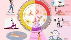 Menstrüel Döngü Spor Performansını Ne Kadar Etkiler?