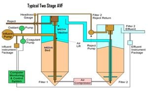 Breaking New Ground In Water Filtration Technology