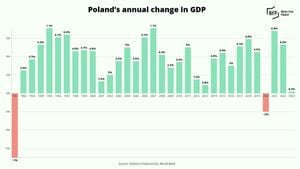 Poland Sees Economic Resurgence Amid Ukrainian Refugee Integration