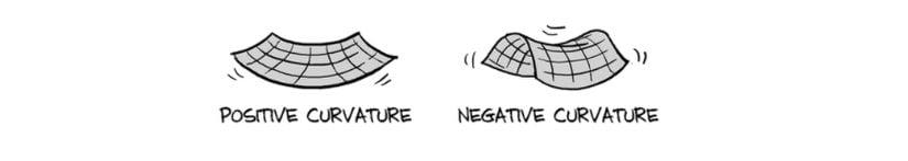 Ancak herhangi bir nedenle o kağıt parçası bükülmüşse, o zaman uzayın kavisli olduğunu söyleriz. Pozitif ve negatif kavisli uzay.