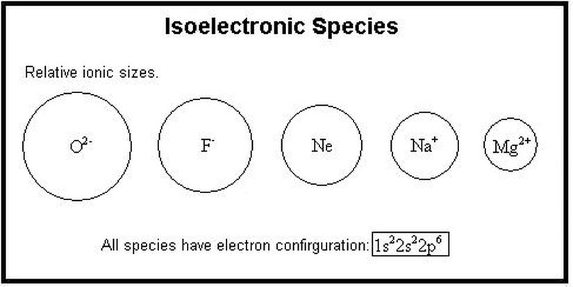 İzoelektronik Atomlar