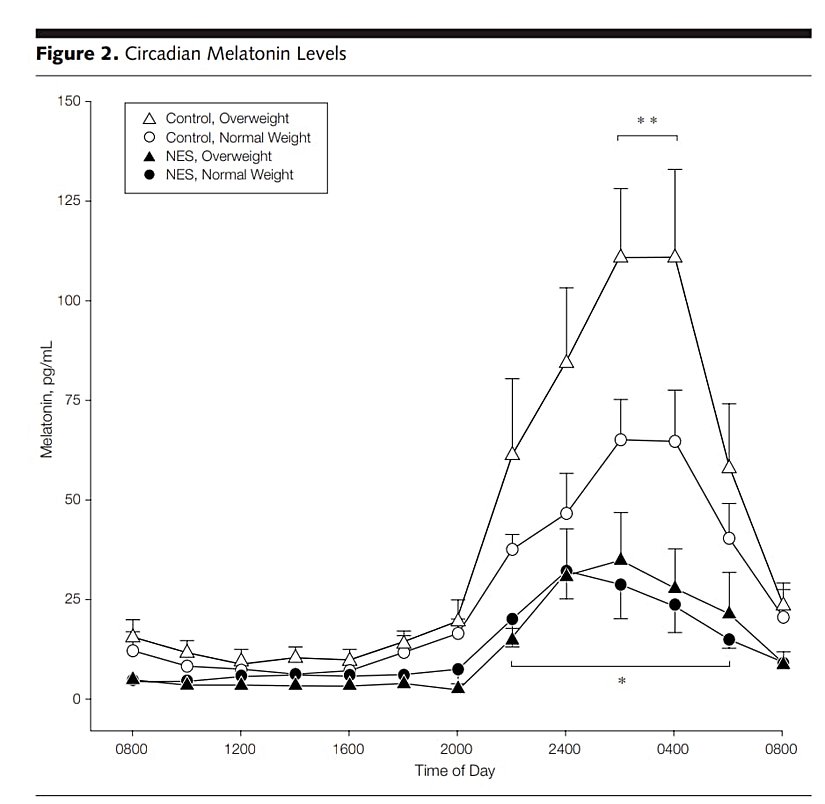 GYS olan bireylerin melatonin seviyesini gösteren araştırma