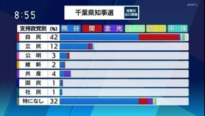 Chiba Gubernatorial Election Counting Faces Major Delays