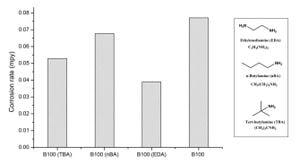 Enhancing Biodiesel Engine Piston Durability With Fe Amorphous Composites